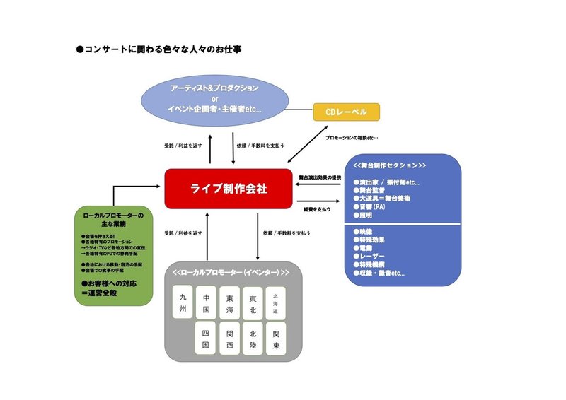 仕事紹介 ライブ制作 って何してんの おカネって 向井昴司 Note