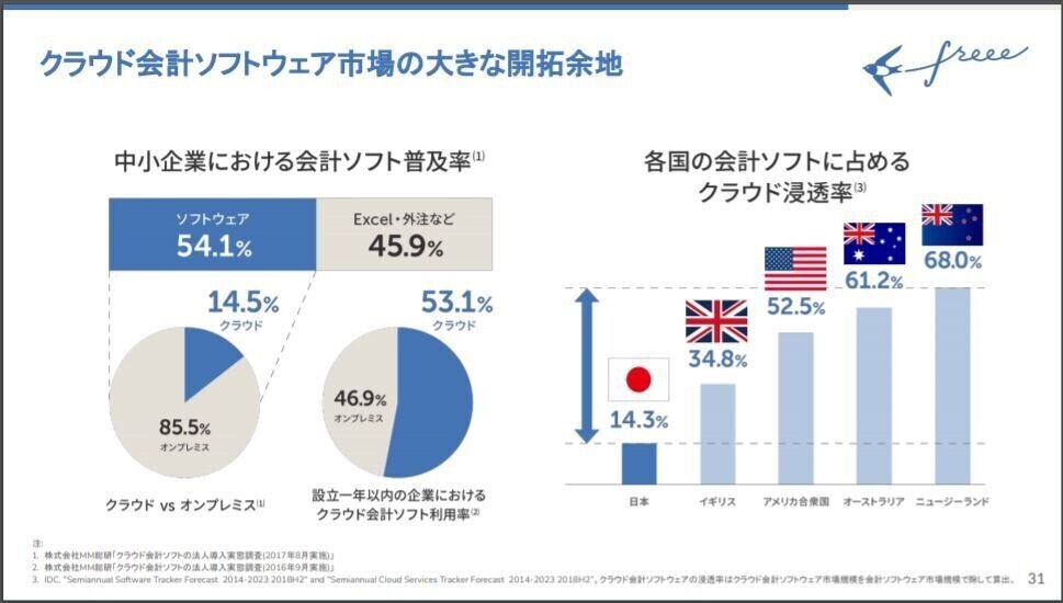 マネしたい 19年マザーズ上場企業のir資料から考える メッセージの伝わる円グラフ とは パワポ研 Note マネしたい 19年マザーズ上場企業のir資料から考える メッセージの伝わる円グラフ とは パワポ研 Note