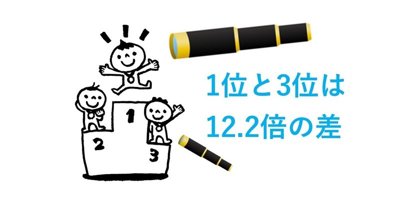 【1位は3位の12.2倍 注目されている👀】