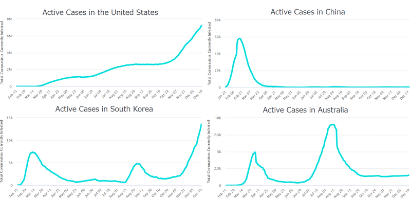 新型コロナウイルス、各国のActive Cases(現在感染者数)