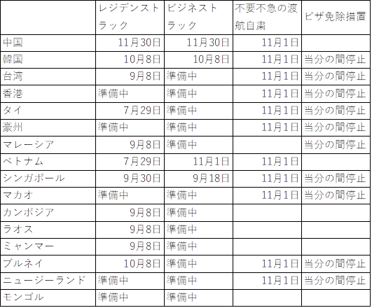日本政府による各国・地域に対する渡航措置(2020年12月現在