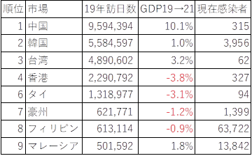 アジア太平洋主要市場の経済成長予測と感染者数