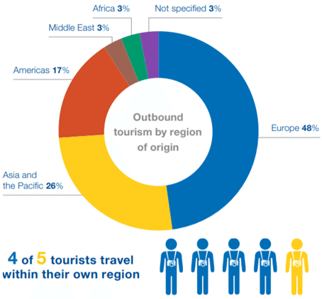 国際旅客数、発地地域別の割合
