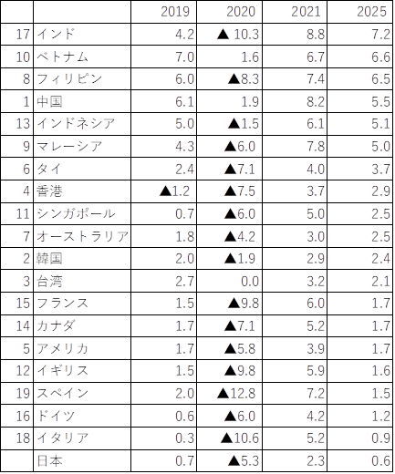 主要訪日市場の実質GDP成長率の予測(2020年10月発表)