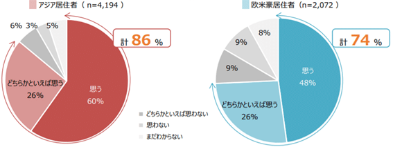 新型コロナの流行が収束し、平常状態に戻ったとき、また海外旅行をしたいと思うか