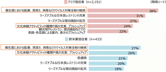 新型コロナ収束後の訪日旅行全般に期待したい事