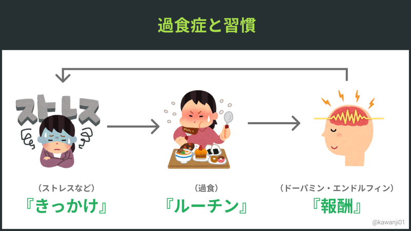 過食嘔吐と習慣 (2) (1)