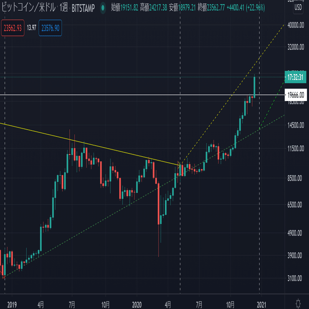 BTCチャート分析(2020/12/20)｜Arakuma