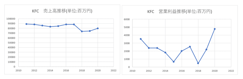 クリスマスと言えばケンタッキー フライド チキン のマーケティング戦略とは Mityu Ka 福井の仕組み作り人 Note