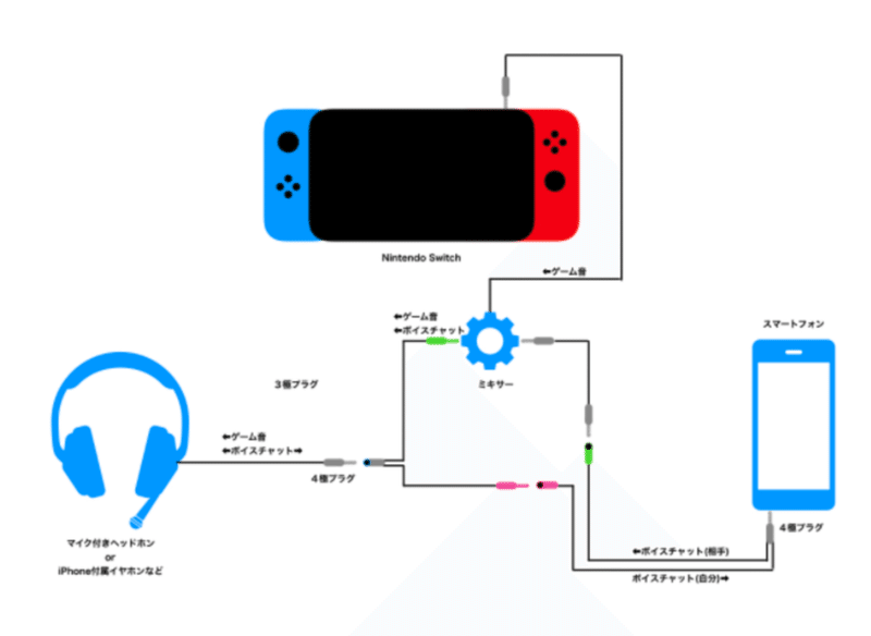 任天堂スイッチをボイスチャットのマイクとイヤホンのおすすめ Gafaを使い倒すnote Note