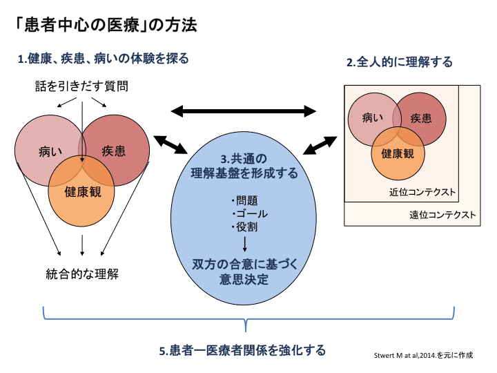 エビデンスに基づいた患者中心の医療面接 (単行本)-