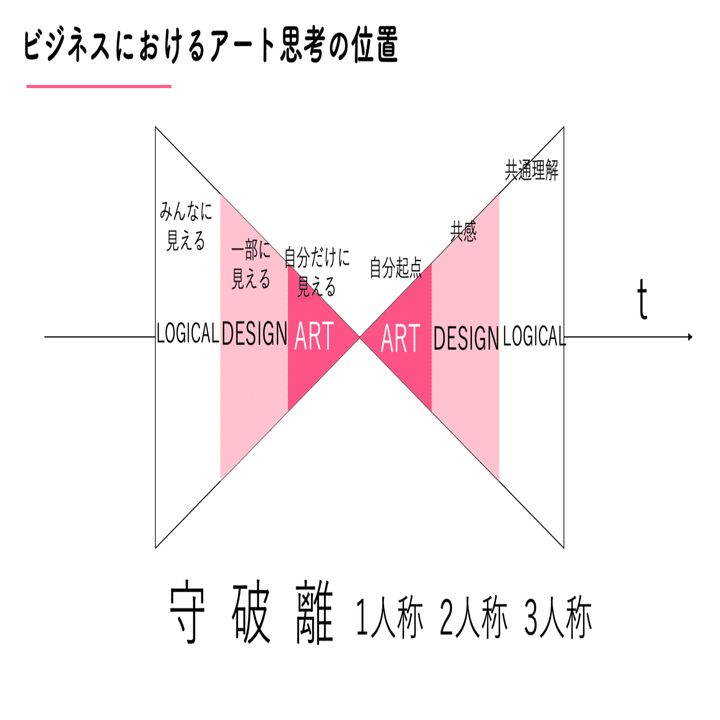 ビジネスにおける、アート思考の位置づけと使い方｜若宮和男