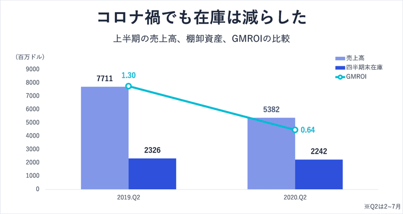 Gap Inc.2Qの在庫