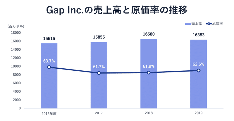 Gap Inc.売上高と原価率