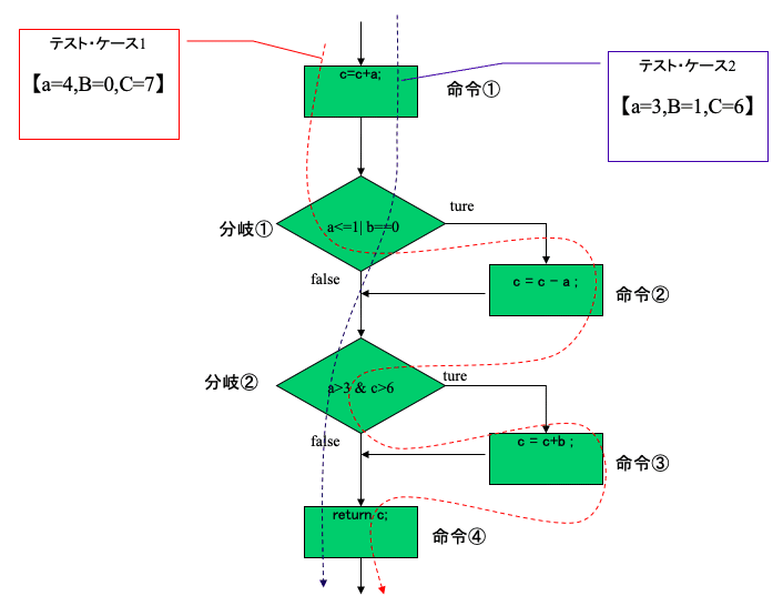 コードカバレッジでのブランチカバレッジとデシジョンカバレッジは何が違う Tsuyoshi Yumoto Note コードカバレッジでのブランチカバレッジとデシジョンカバレッジは何が違う Tsuyoshi Yumoto Note