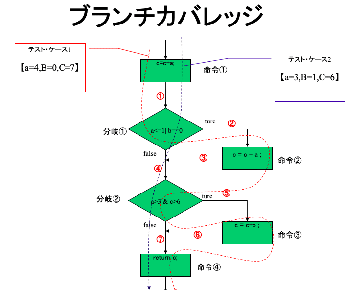 コードカバレッジでのブランチカバレッジとデシジョンカバレッジは何が違う Tsuyoshi Yumoto Note