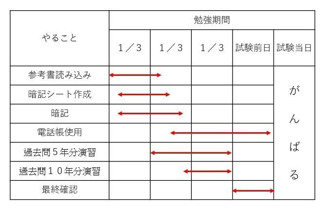 図A