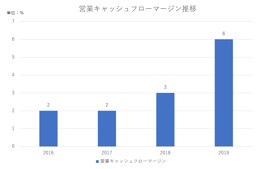 CFマージン