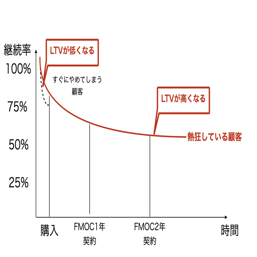 もし新米の新規事業担当者が「起業の科学～スタートアップサイエンス～」を活用したら】ゼロから100億円の新規事業を生み出すまでの物語（3）〜PMF〜｜田所雅之/Unicornfarm