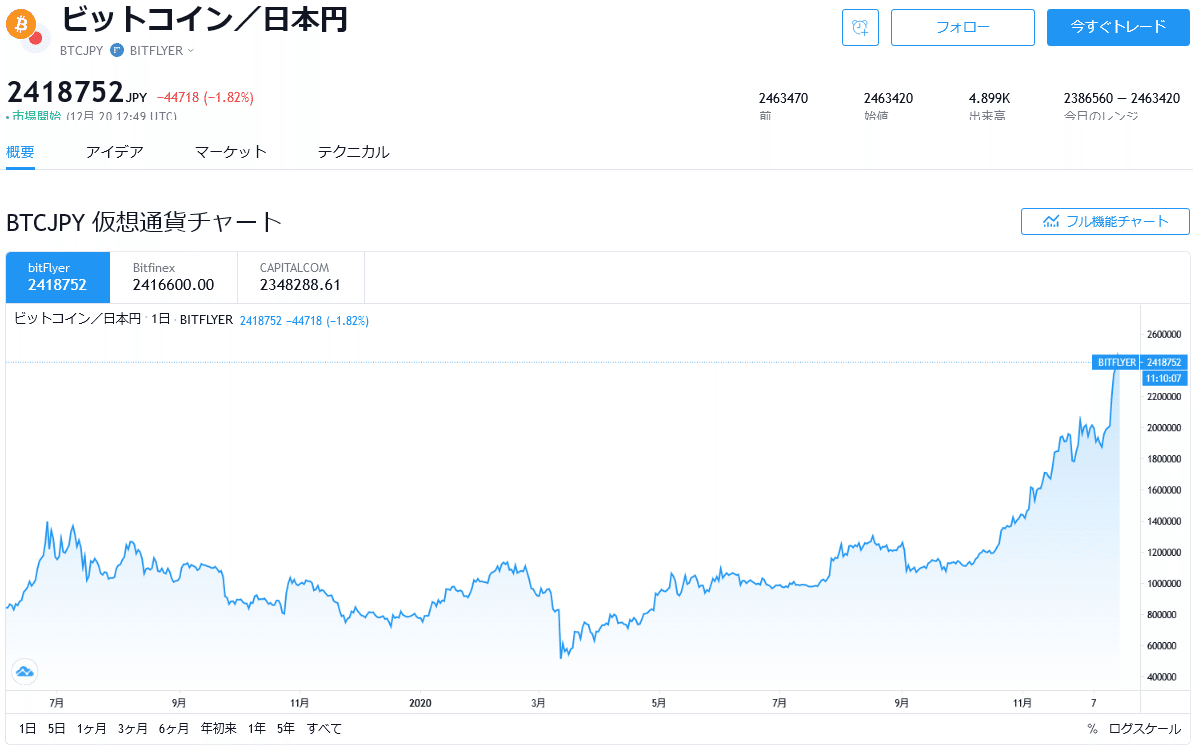 BTCJPYチャートと相場 — TradingView 2020-12-20