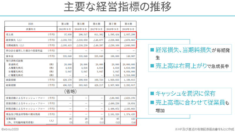 主要な経営指標の推移