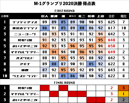 M 1グランプリ 最終順位 審査員得点詳細 Note M 1グランプリ 最終順位 審査員得点詳細 Note