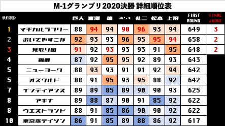 M 1グランプリ 最終順位 審査員得点詳細 Note M 1グランプリ 最終順位 審査員得点詳細 Note