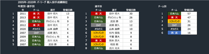 05年から年までのプロ野球12球団の成績を比較する 4 Bullpen1966 Note 05年から年までのプロ野球12球団の成績を比較する 4 Bullpen1966 Note