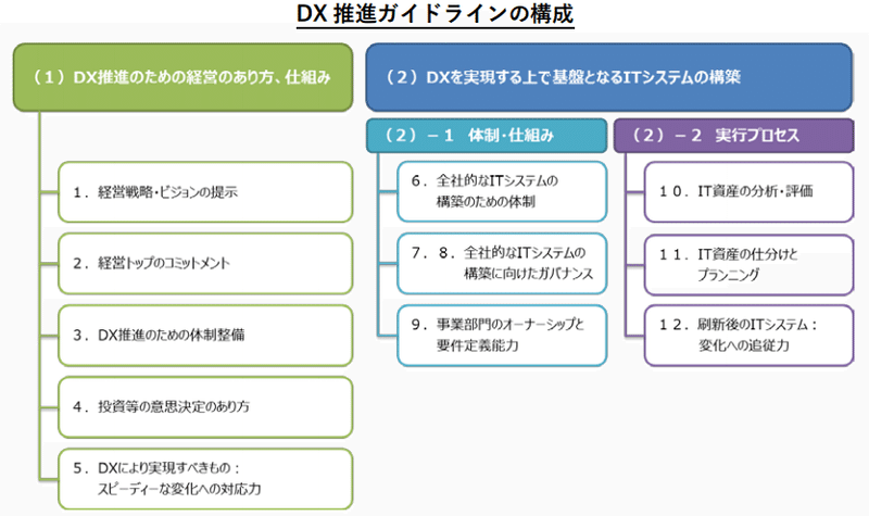 DX推進ガイドラインの構成