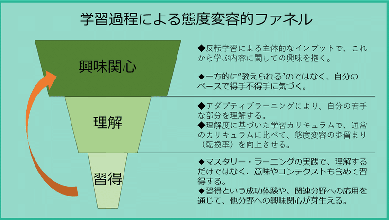 学習ファネル