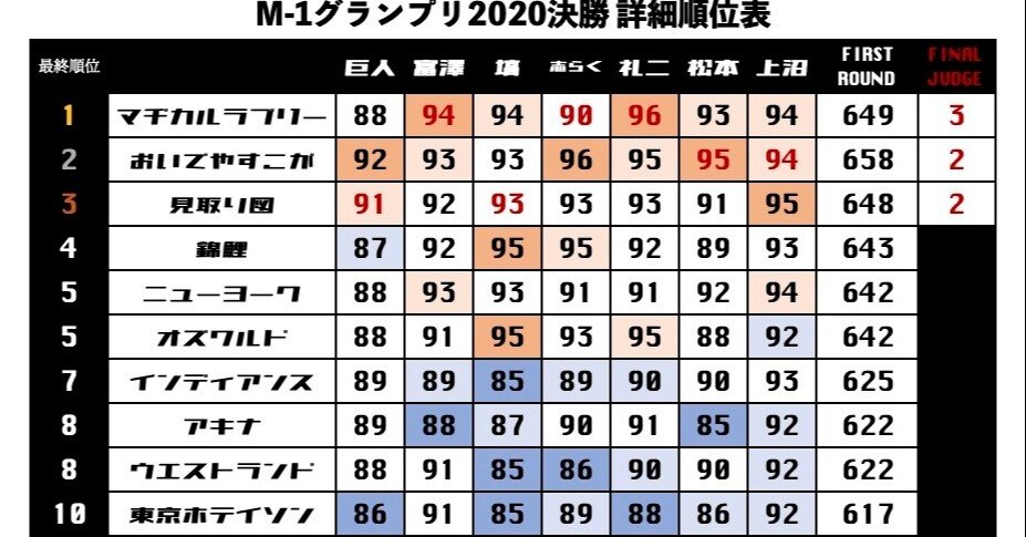 M 1グランプリ 最終順位 審査員得点詳細 Note M 1グランプリ 最終順位 審査員得点詳細 Note