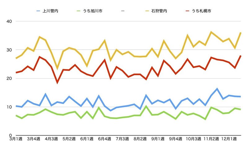 道新お悔やみ欄集計JPGグラフ