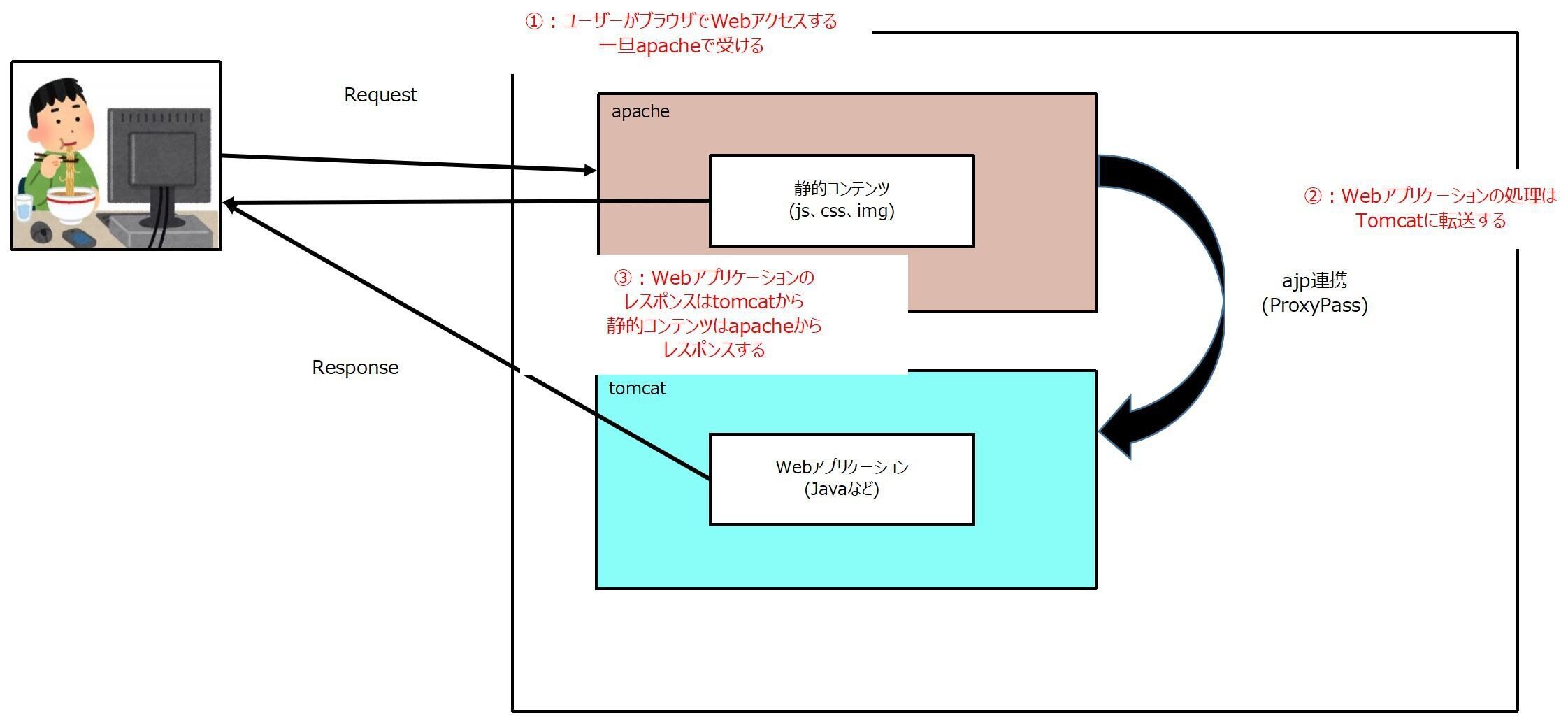 その他 apache Job for apache2 service failed because the control process