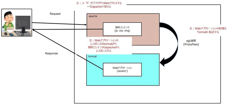 Apache2 4 Apacheからtomcatにajp連携したらsvnが使えなくなった話 よねさん Note