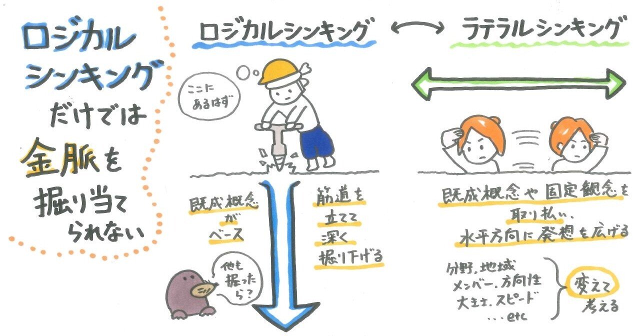 ロジカルシンキングだけでは金脈を掘り当てられない 山口達也 Note ロジカルシンキングだけでは金脈を掘り当てられない 山口達也 Note