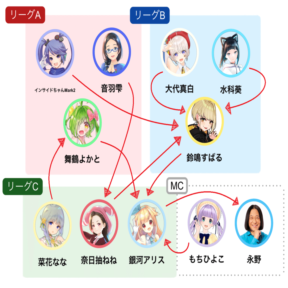 おバカno 1 を決める戦いが帰ってきた Vtuber おバカぐらんぷり２ を開催しました Livepark Note