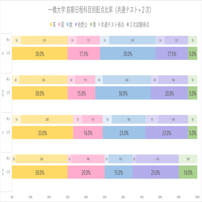 一橋大学】合格最低点推移-学部別｜最新2024年まで | 学生