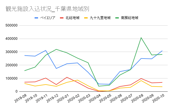 観光施設入込状況_千葉県地域別