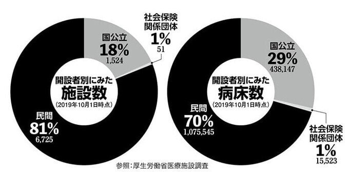 医療体制