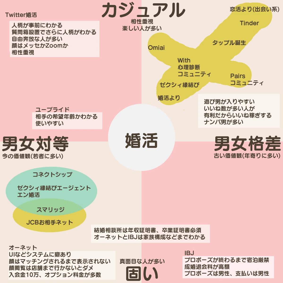 結婚相談所比較おすすめで安いのは!?【東京/大阪など】｜tochiotome｜note