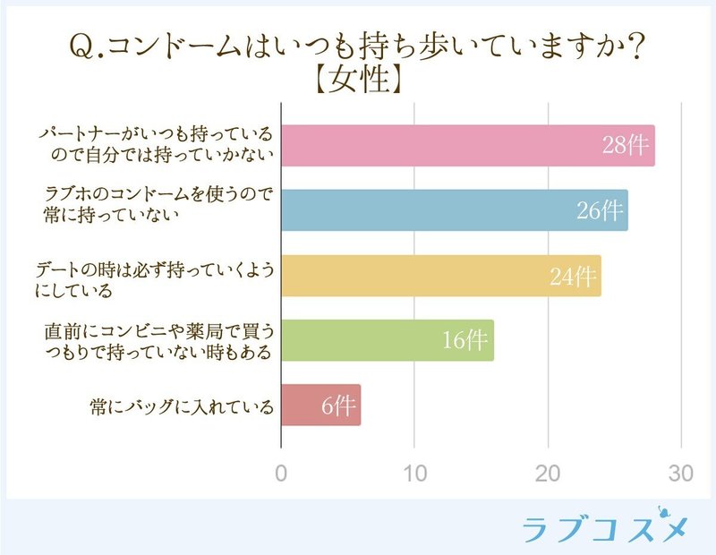 ラブホテルにコンドームを持っていく 約３割が足りなくなった経験あり ラブコスメ セクシャルヘルスケアnote Note