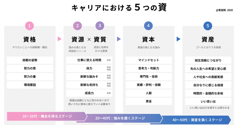 いいキャリアをつくる「加減乗除」と「５つの資」