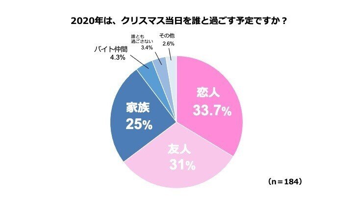 19年 年 異例のクリスマスをどう迎える Trend Catch Projectが 若年層女性のクリスマスの過ごし方 に関する調査を実施 Trend Catch Project Note