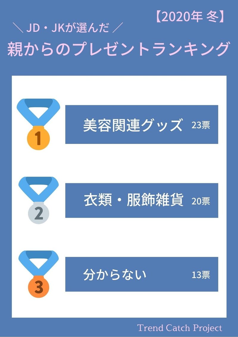 19年 年 異例のクリスマスをどう迎える Trend Catch Projectが 若年層女性のクリスマスの過ごし方 に関する調査を実施 Trend Catch Project Note