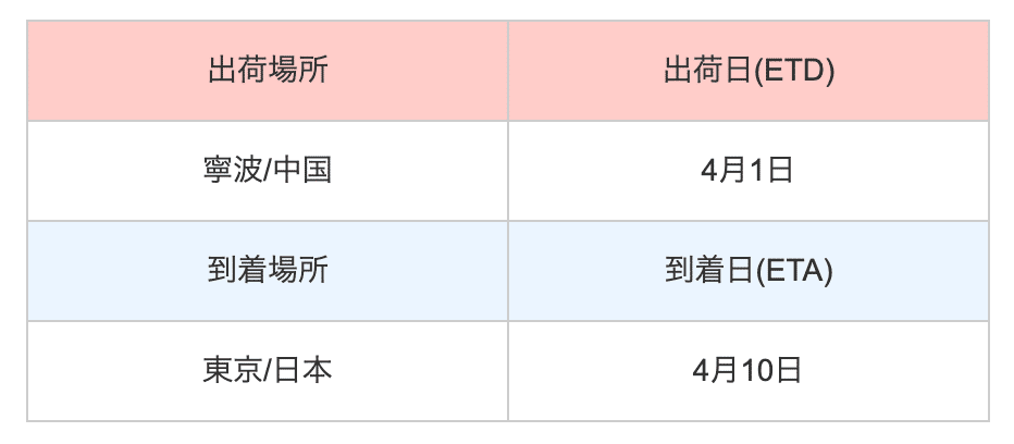 海外貿易で使われる Eta とは Newji Inc Note