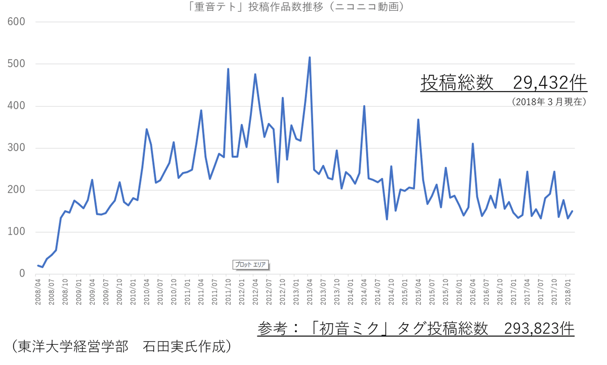 TETO投稿数推移