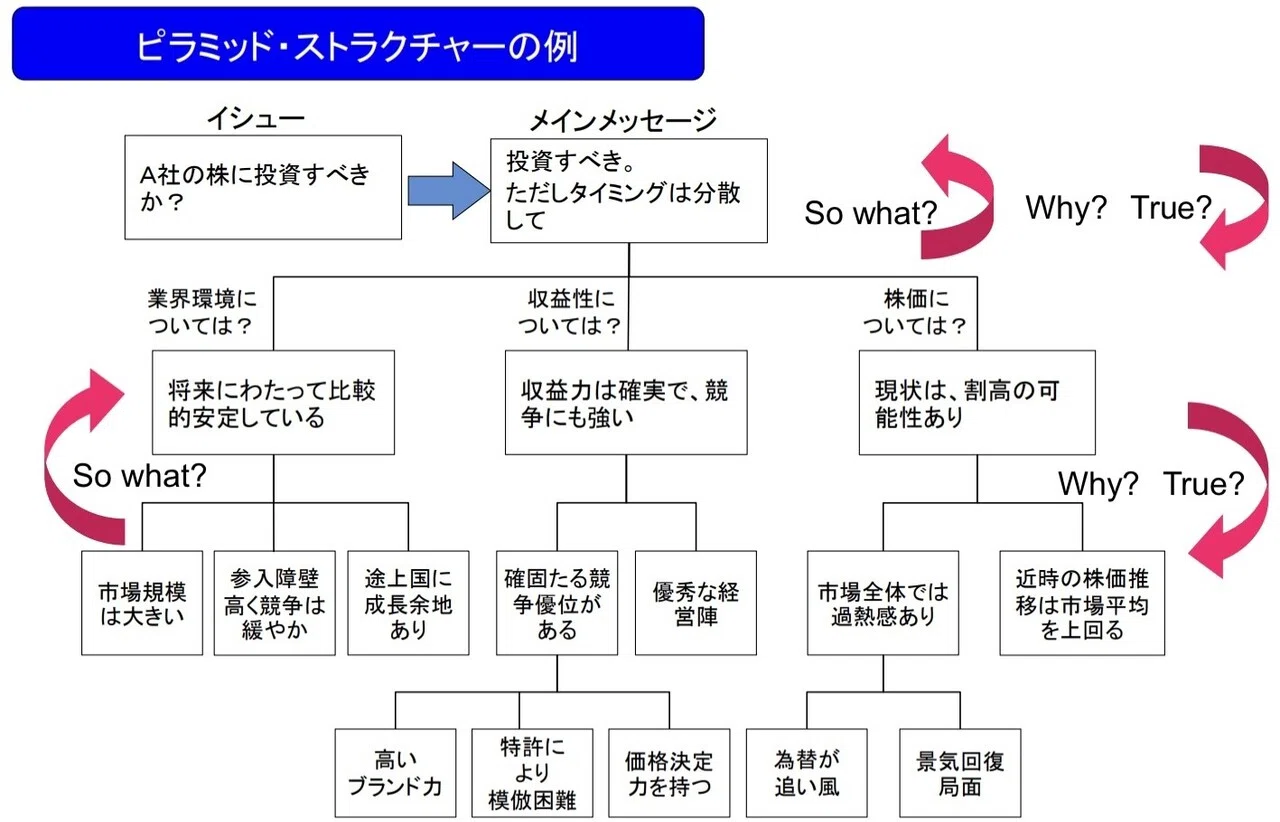 論理の構造化 #48｜Takashi Aguni