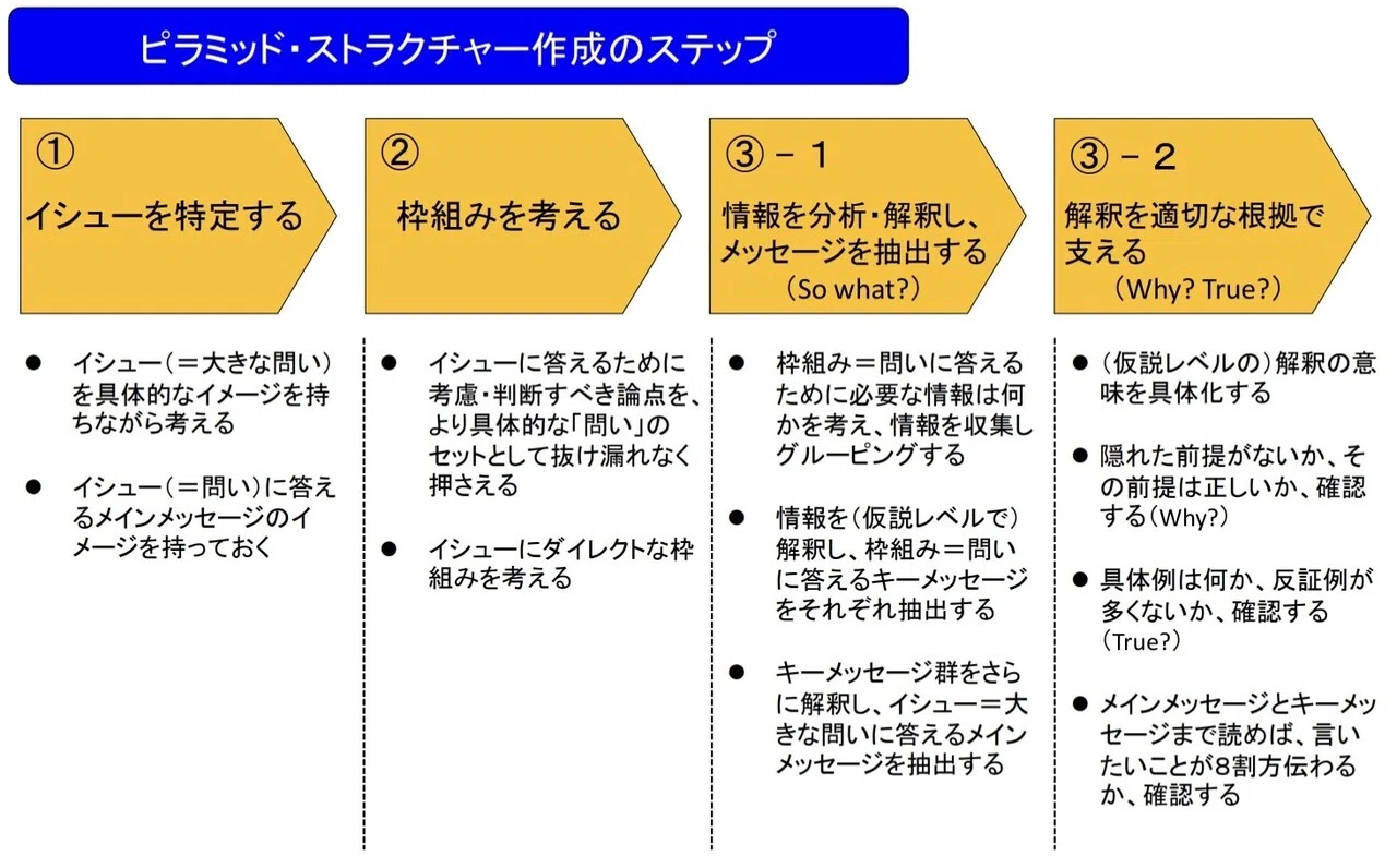 論理の構造化 #48｜Takashi Aguni
