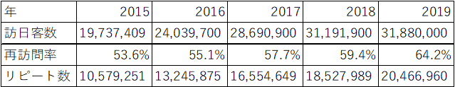 訪日外国人数と、リピーター数の推移