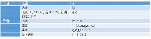 何を言っているのかわからない って何が原因 見巳之助 小児で働く言語聴覚士 Note